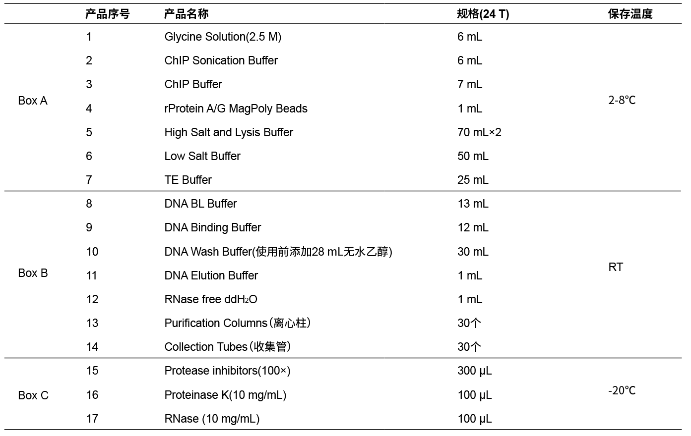 染色質免疫共沉淀（CHIP）試劑盒插圖