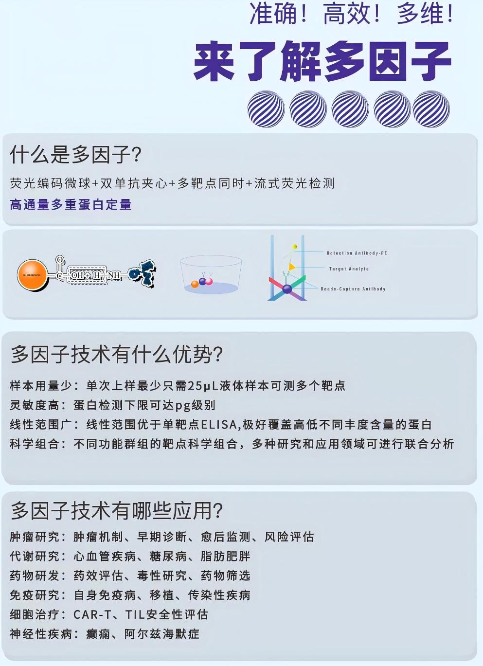 多因子檢測(cè)